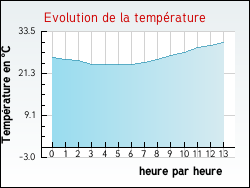 Evolution de la temprature de la ville de Saint-Frzal-d'Albuges